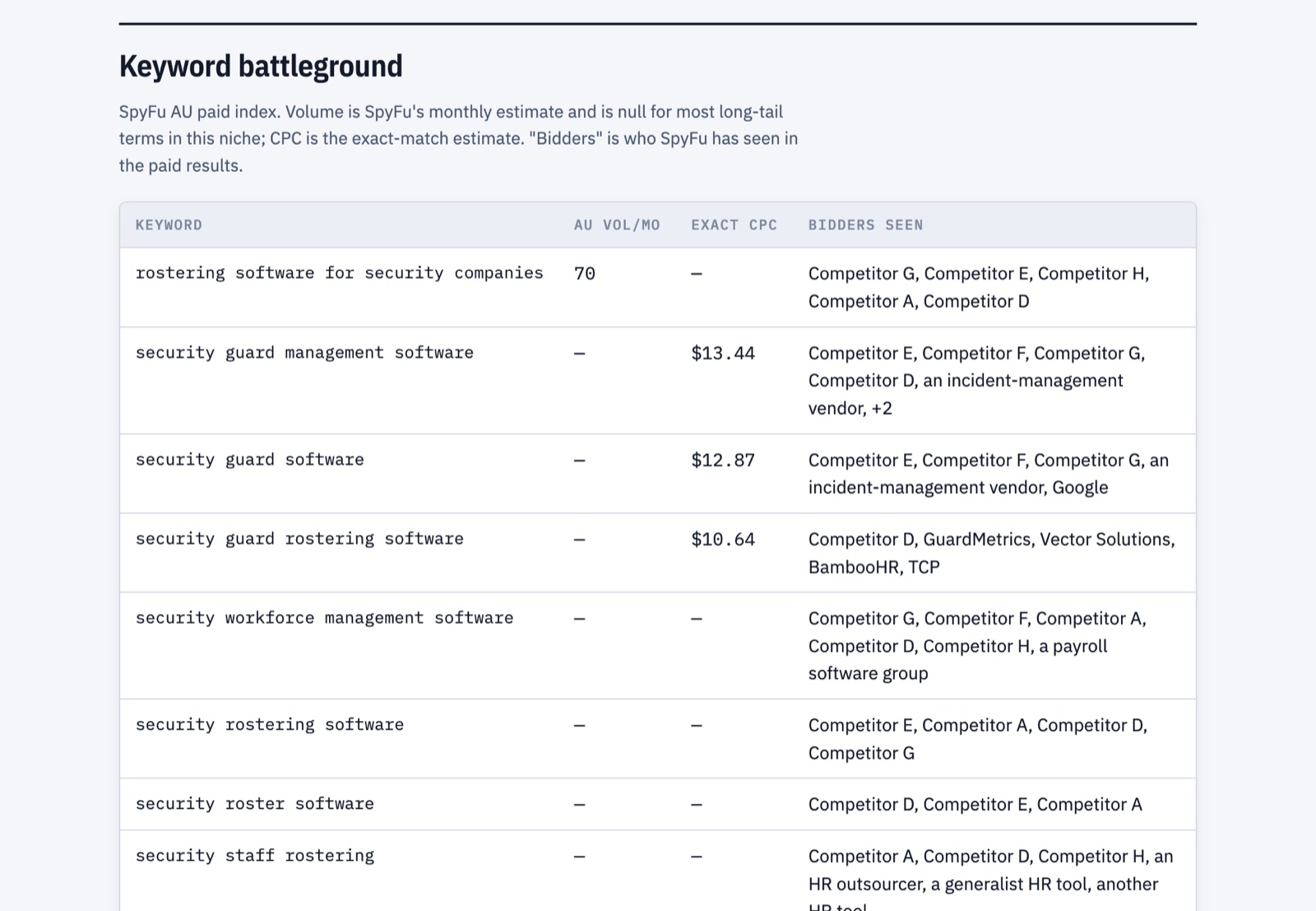 Sample report page: The keyword battleground, with what each click costs